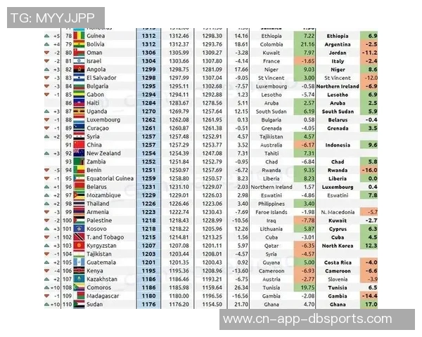 国足在FIFA亚洲排名中保持第14位日本伊朗韩国继续占据前三名