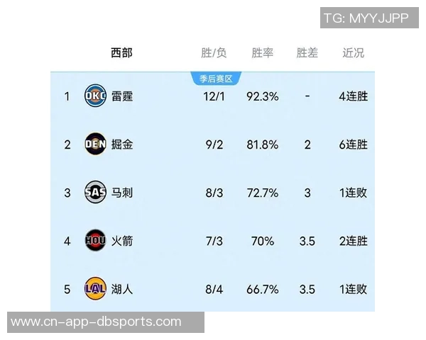 新赛季NBA夺冠赔率揭晓雷霆领跑掘金紧随其后湖人位列第七